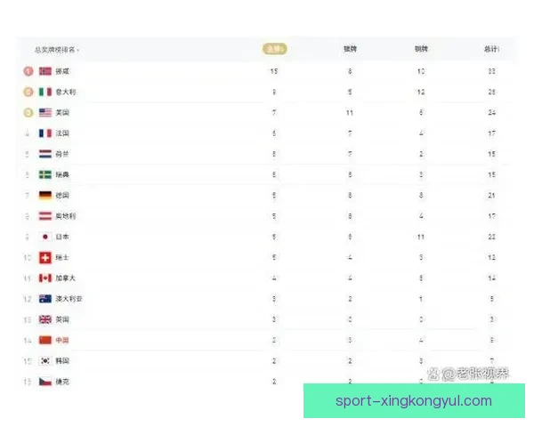 初三凌晨冬奥榜乱中国单日两金